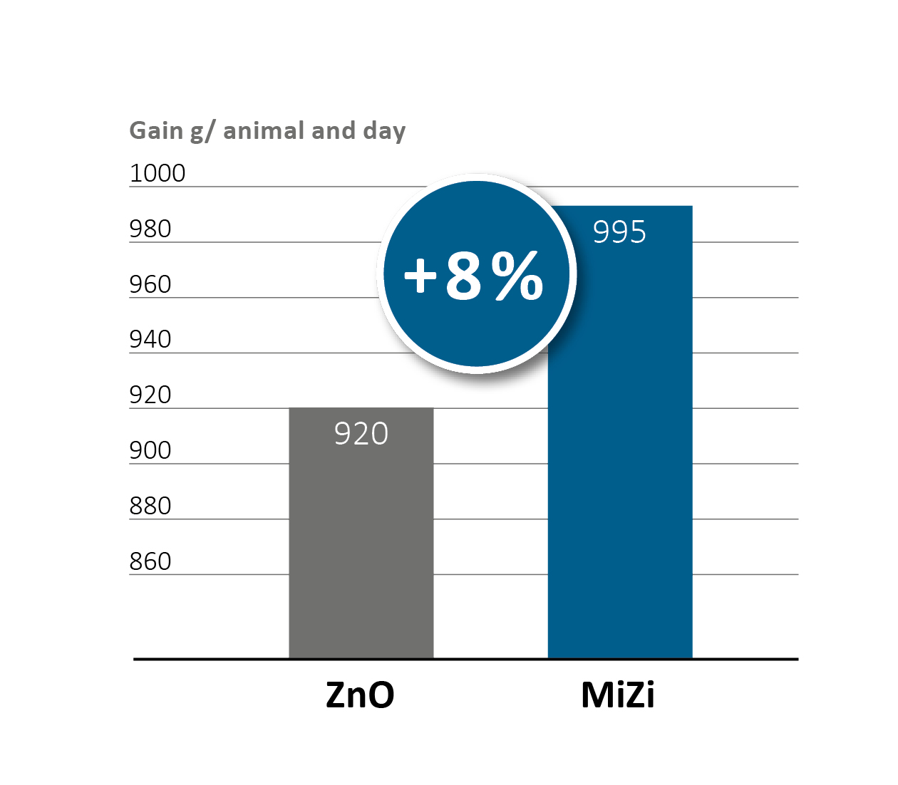 Higher daily gains with MiZi 