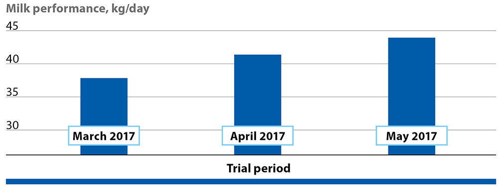 Increased milk yield through the use of TIRSANA BSK