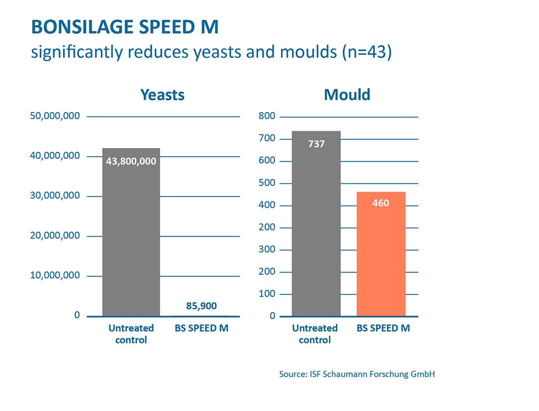 Head start through rapid formation of acetic acid with BONSILAGE SPEED M