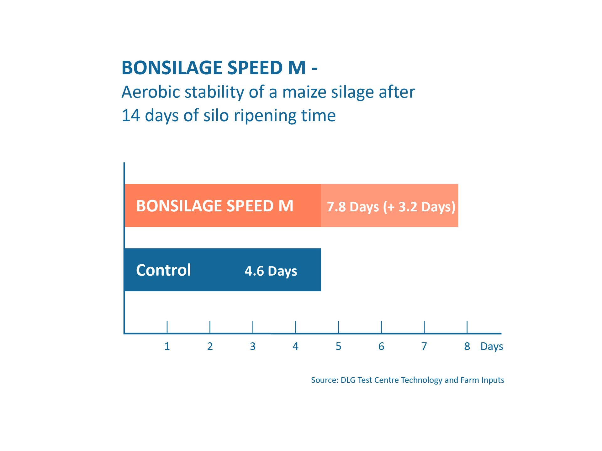 Aerobic stability of maize silage after 14 days of silage ripening