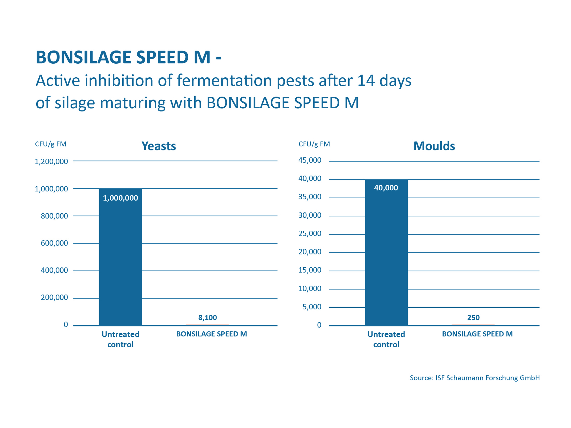 Active inhibition of fermentation pests 