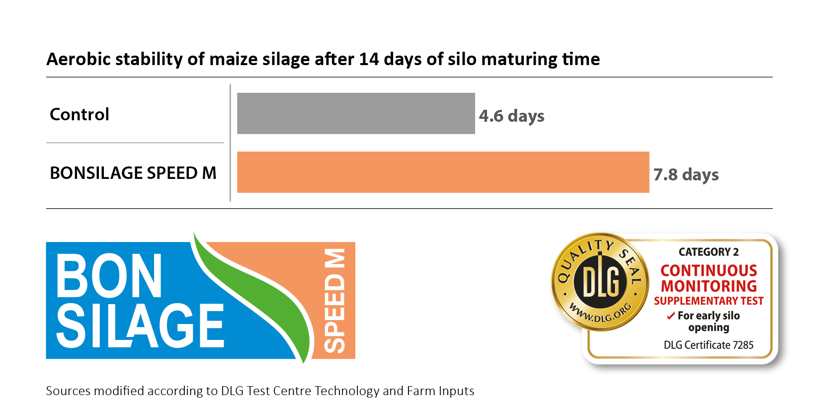 BONSILAGE SPEED M: DLG test result shows longer aerobic stability after 14 days of silage maturation