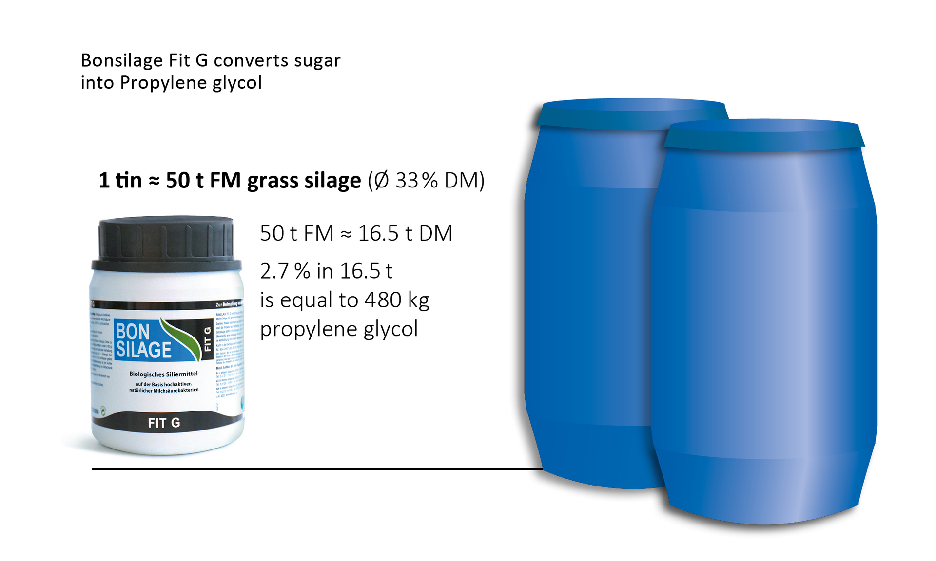 BONSILAGE FIT G produces propylene glycol