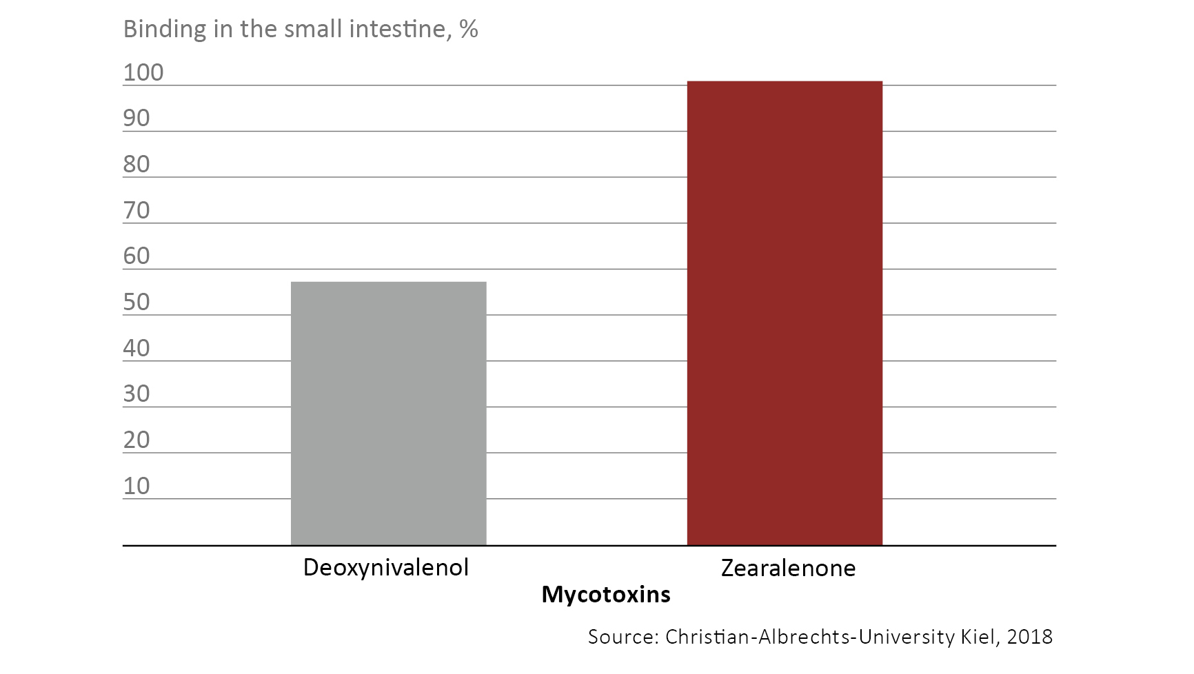 CERAGEL bindes mycotoxins
