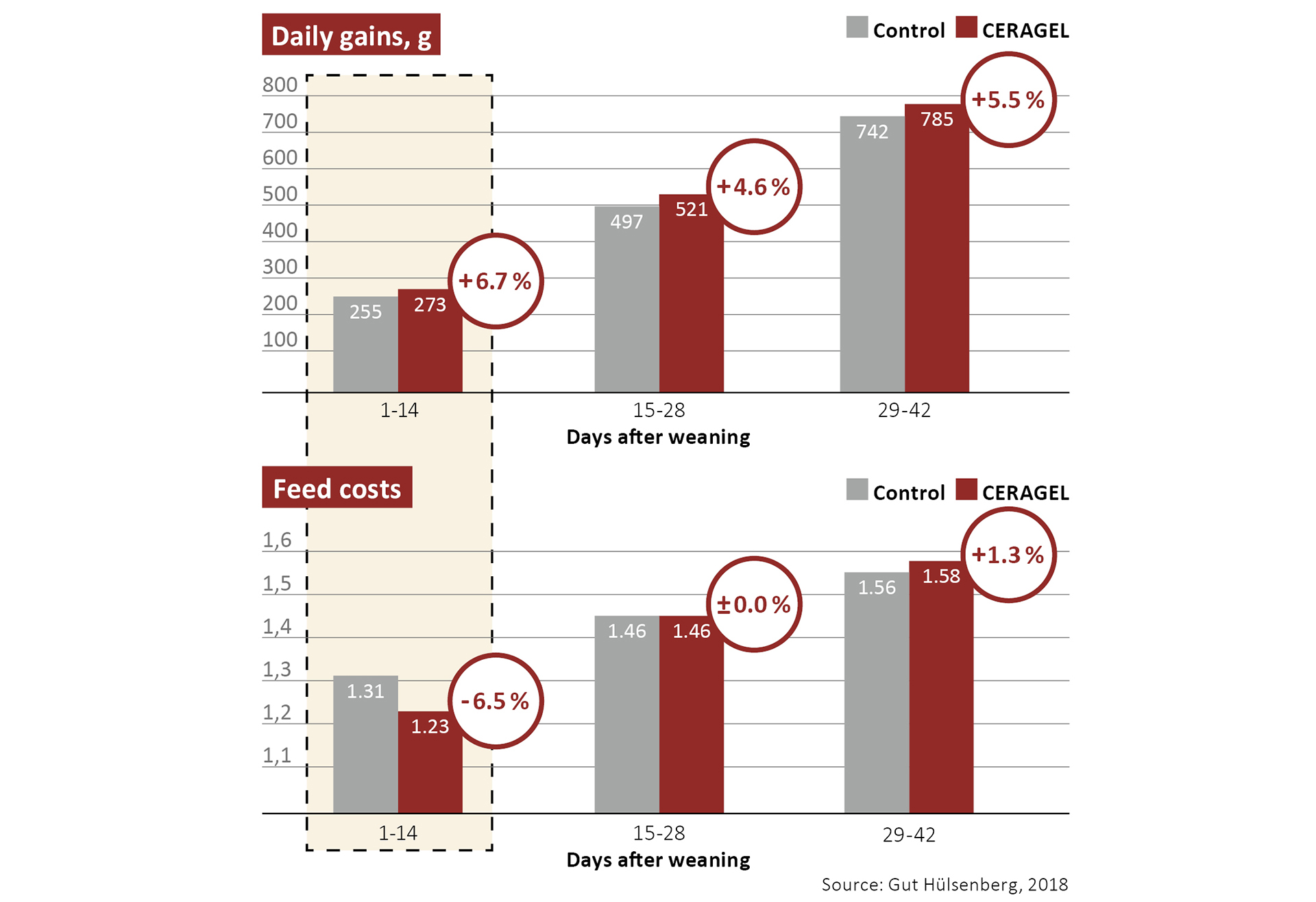 Ceragel effectively supports weaned piglets