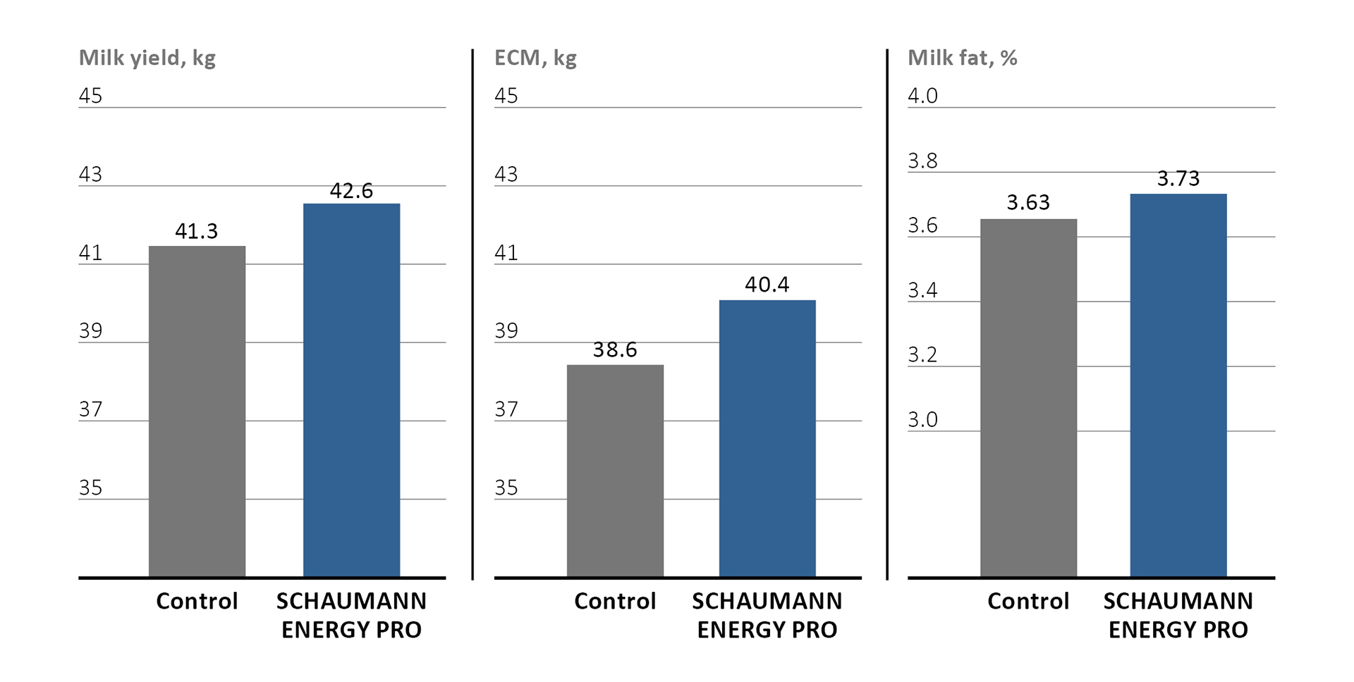 SCHAUMANN ENREGY PRO convinces in field study