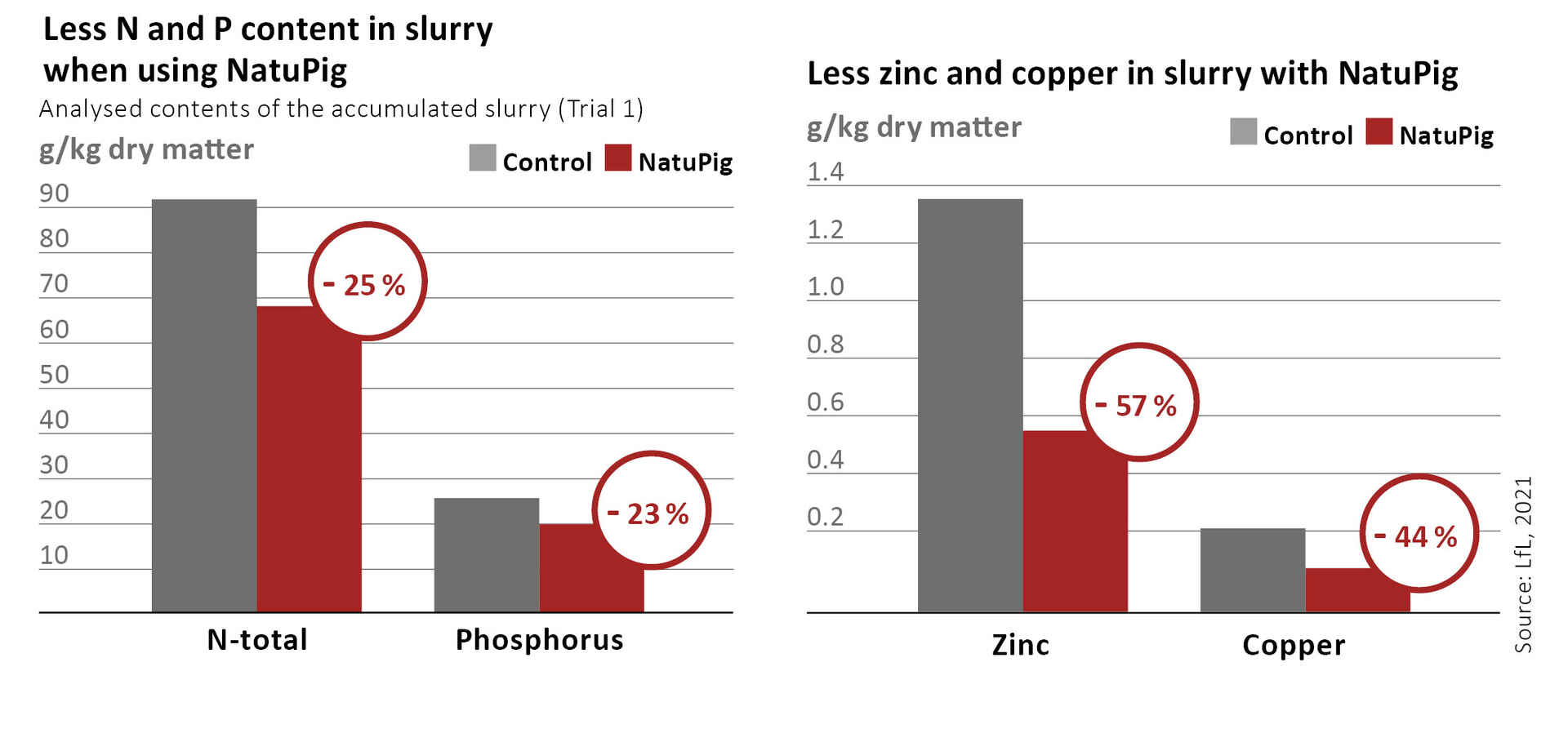 Reduced excretion in slurry when using NATUPIG