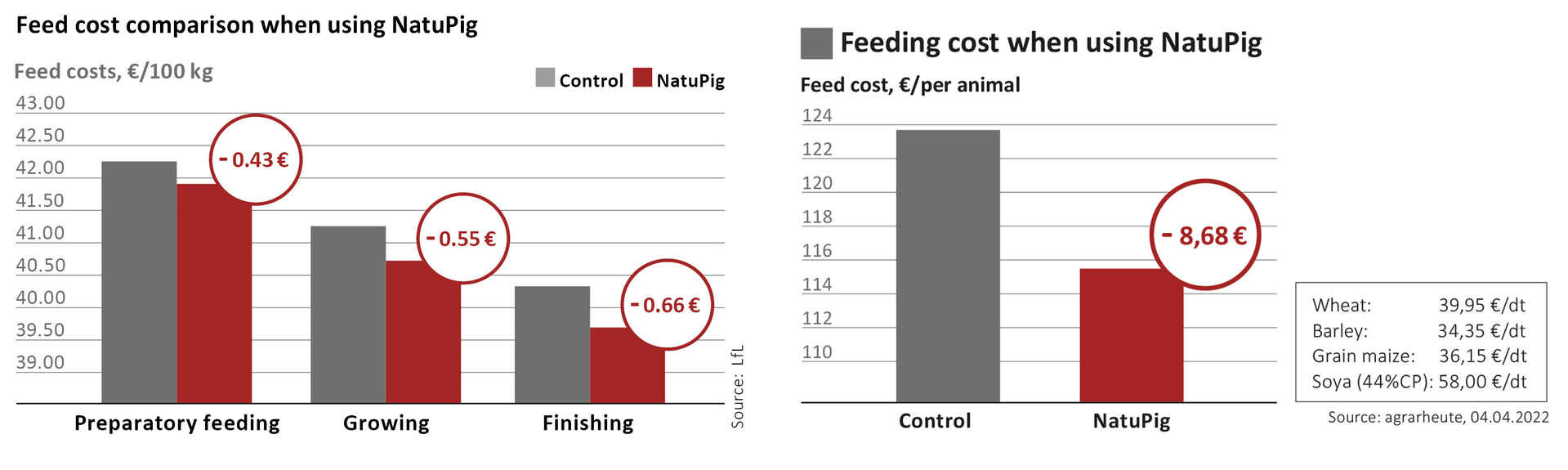Feed cost comparison when using NatuPig