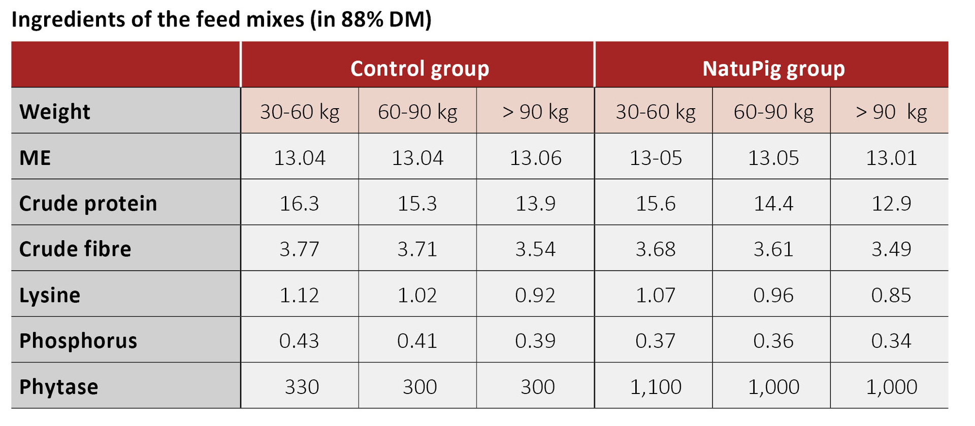 Feed blend ingredients in the NATUPIG and control groups