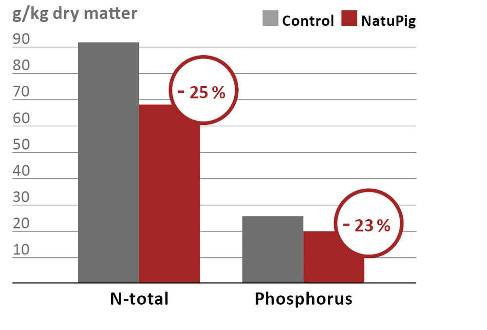 N and P reduction in manure due to NATUPIG